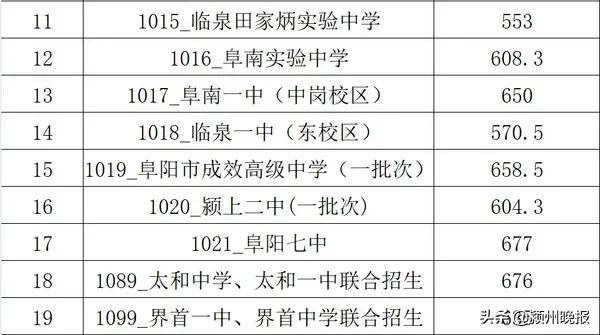 刚刚，阜阳各高中录取分数线最低分公布